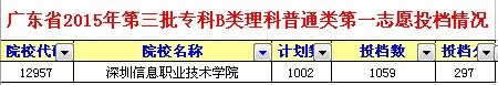 2015年深圳信息职业技术学院的录取分数线是多少少？