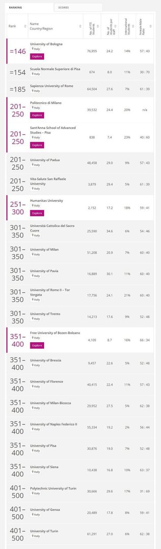 2025泰晤士世界大学排名公布，博洛尼亚大学领跑意大利高校