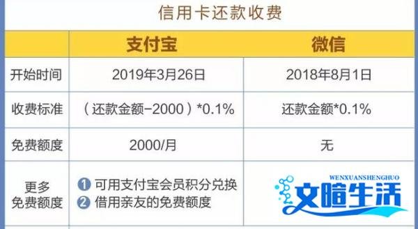 支付宝还信用卡也要收费，这些路子帮你省省省！