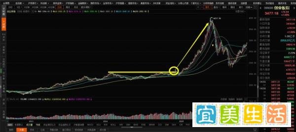 创业板创出六年新高，说明了什么？
