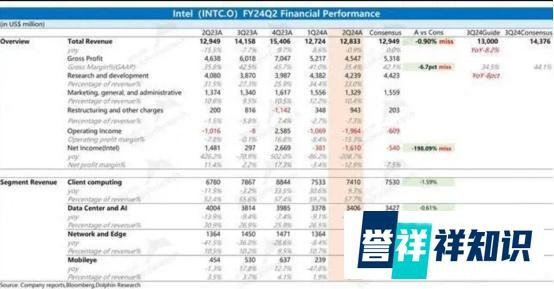 英特尔市值被AMD甩开一倍多，宣布全球裁员1.5万!