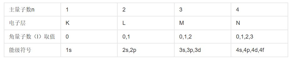 原子轨道的表示方式？
