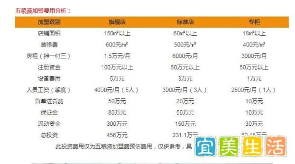 五粮液专卖店加盟利润,代理商需要多少钱?