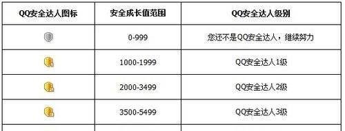 如何点亮QQ安全达人图标