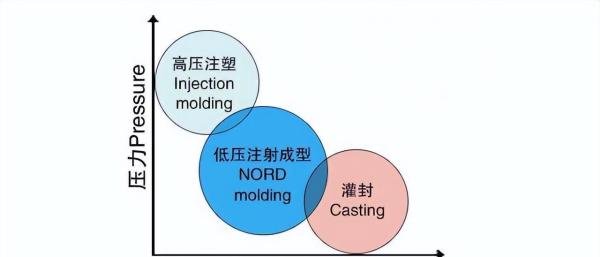 低压注塑工艺与传统注塑工艺有什么区别,有啥应用?