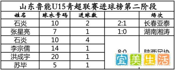 山东鲁能U15青超联赛第二阶段取得三连胜！