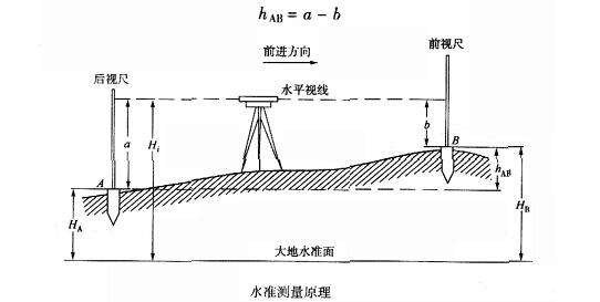 为什么说水准仪的读数越大说明地势越低