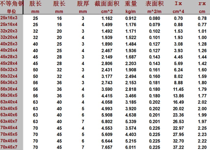 角钢理论重量怎么算?