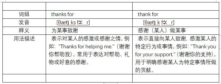 thanks for和thank for有什么区别？
