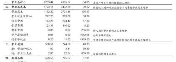 损益表格式及填制方法？