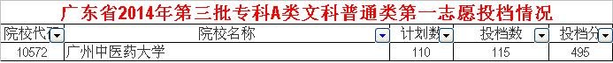 广州中医药大学的专科分数线？