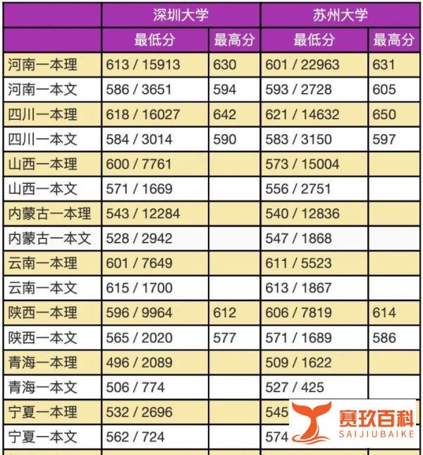 苏州大学和深圳大学，选哪一个好？