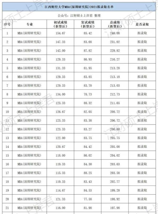江西财经大学考研近三年录取情况分析-工商管理硕士非全(深圳研究院)篇