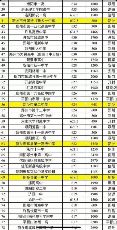 河南高中排行榜100强?