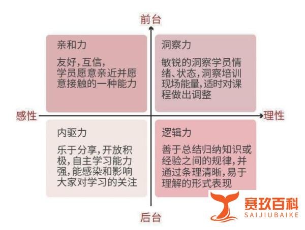 如何高效修炼培训师的基本功？