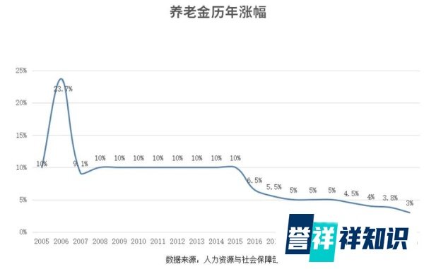 2024年养老金上调3%,这五类人的养老金要涨了!
