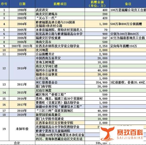 曹德旺出手，投资90亿