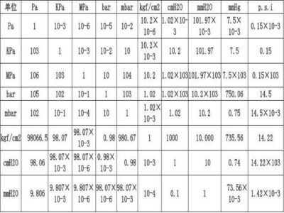 1大气压是多少兆帕？