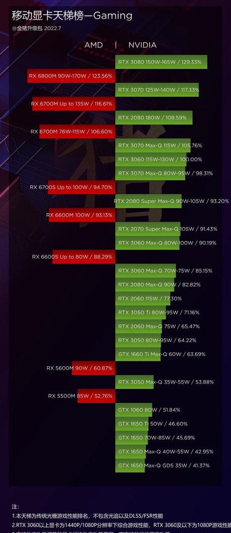 AMD Radeon RX 6600S/RX 6700S移动显卡评测：为轻薄游戏本而生