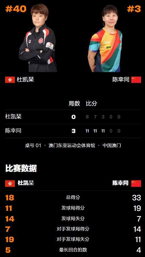 澳门冠军赛：国乒首个女单8强诞生！陈幸同大获全胜，3-0横扫名将