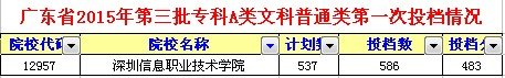 2015年深圳信息职业技术学院的录取分数线是多少少？