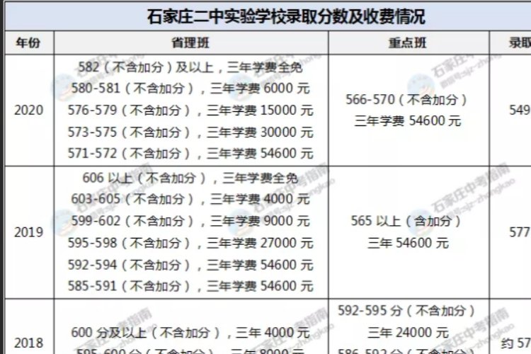 石家庄中考提档线