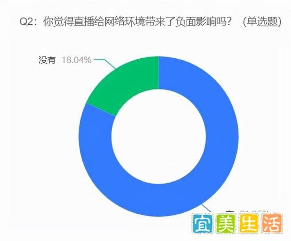 网络主播补税潮要来了,90.02%的受访者认为当网络主播需要设置一些门槛