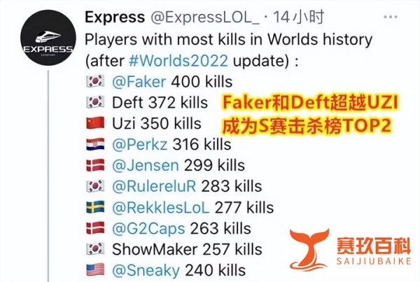 简自豪退役后,Faker和Deft轻松超越UZI,成为S赛击杀榜TOP2!