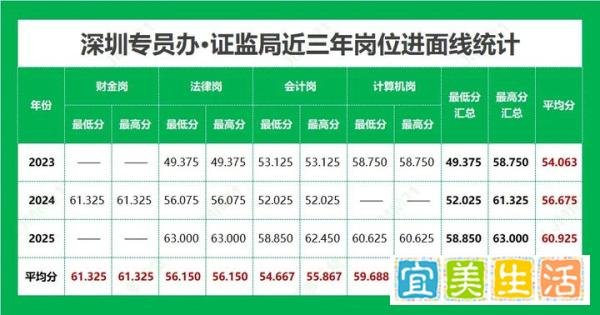 2025国考·证监会【深圳专员办】招录数据统计分析及备考攻略