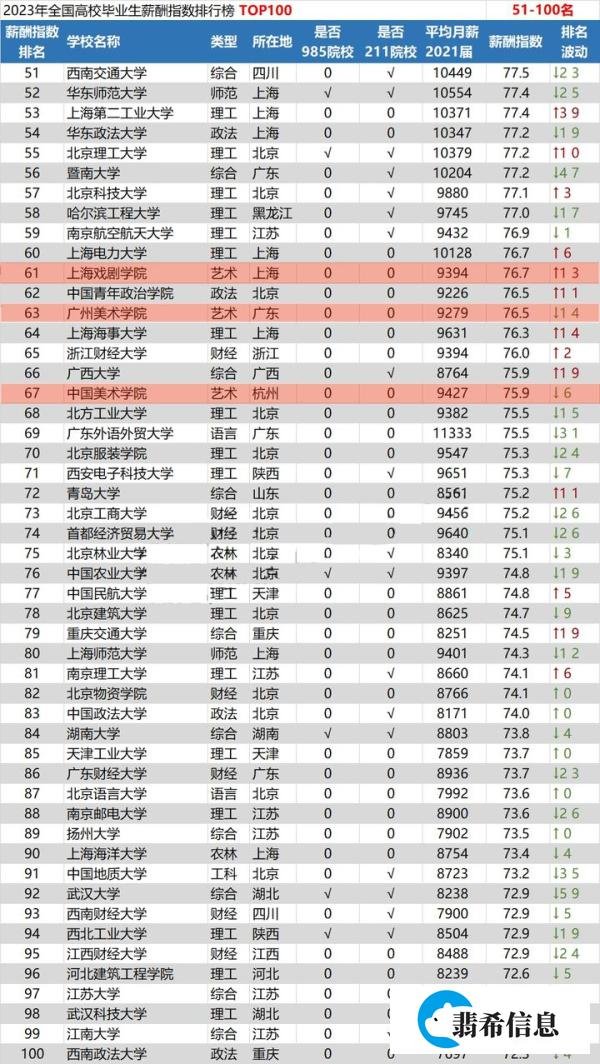 谁说艺术专业毕业即失业？这些艺术院校毕业月薪超万元！