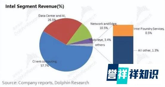 英特尔市值被AMD甩开一倍多,宣布全球裁员1.5万!
