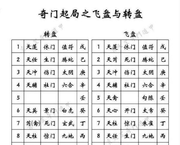奇门遁甲干货13丨奇门遁甲转盘与飞盘的区别