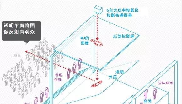 迈克尔杰克逊“复活”真相揭秘