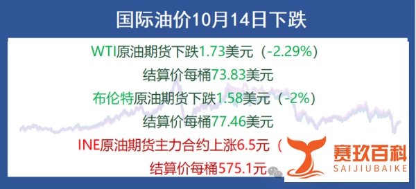 【国际油价观察】哪些因素导致国际油价10月14日下跌？