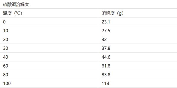 硫酸铜溶解度是多少？