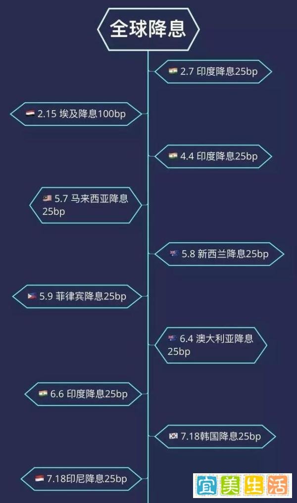 一天之内四家央行宣布降息暗示了什么？