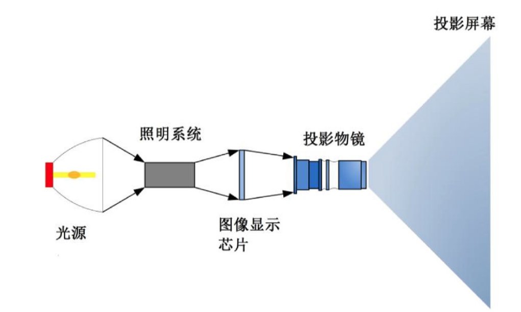 投影仪的成像原理是什么？
