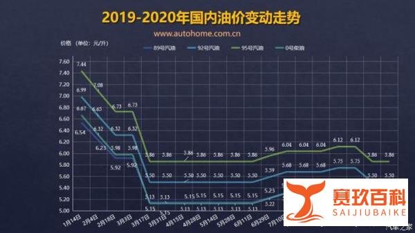 下班快去加油，下一轮油价调整两天后开启，这次大概率上涨