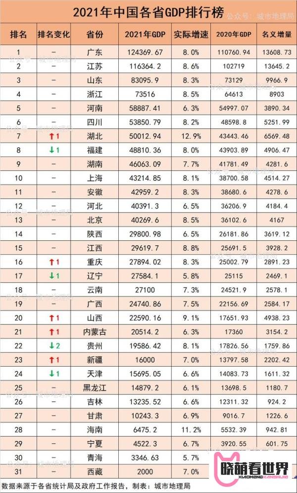 最全！2021年中国31个省份GDP排行榜！