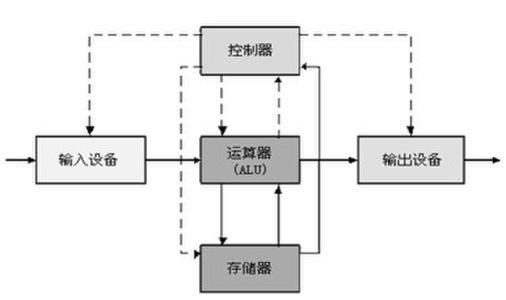 什么是输入设备什么是输出设备?