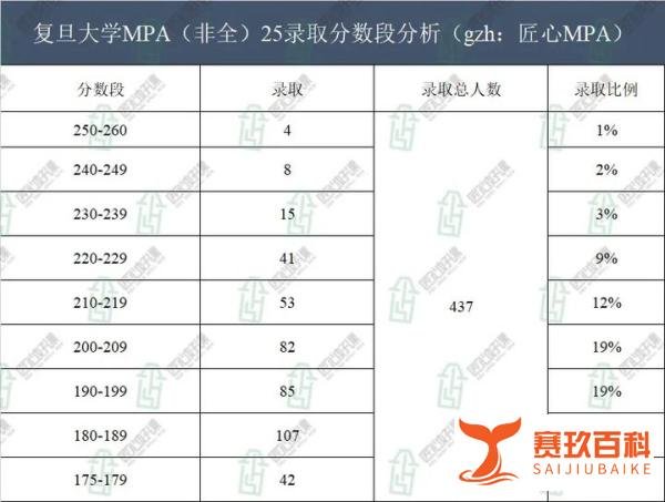复旦大学公共管理硕士MPA25年复试录取详情分析&26备考建议