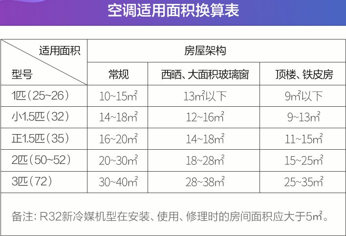 1.5匹空调适用多大面积？