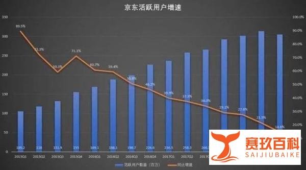 京东大跌逾8%，活跃用户减少860万