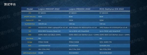 AMD Radeon RX 6600S/RX 6700S移动显卡评测：为轻薄游戏本而生