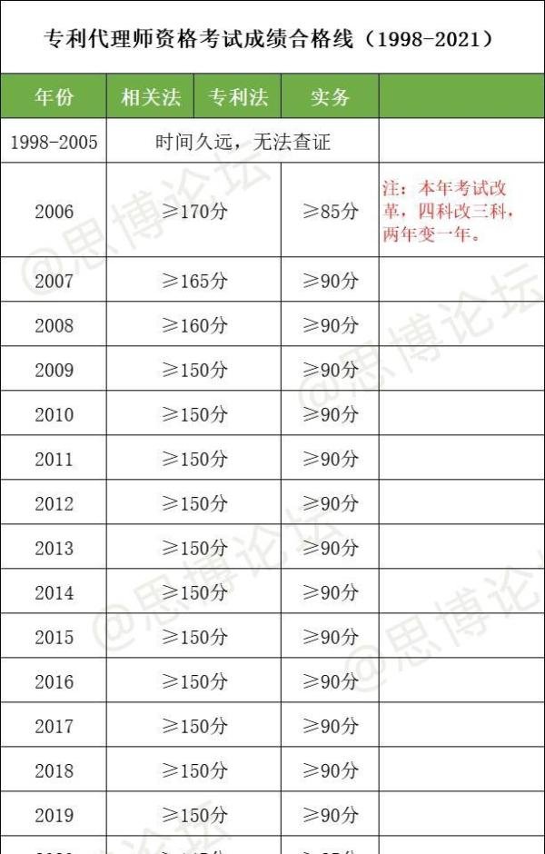 专利代理师考试分数线是多少？历年分数线一览，来源思博论坛