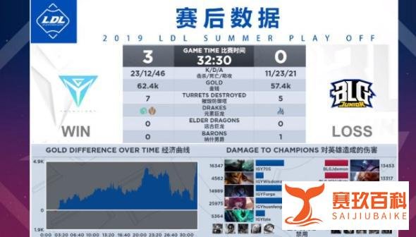 蕉太狼帮IG报仇了!连C三场帅队横扫BLG.J,这水平不打LPL太屈才