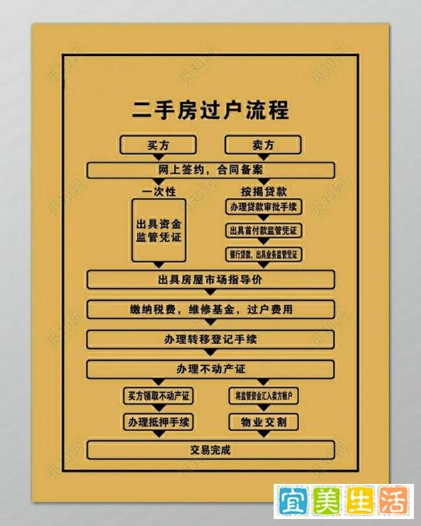 天津市二手房买卖过程中，有哪些流程以及所需材料？