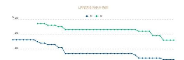 1月1日，房贷利率下调……