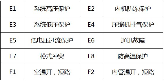格力空调显示f0什么意思?
