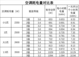 空调开一晚多少电？